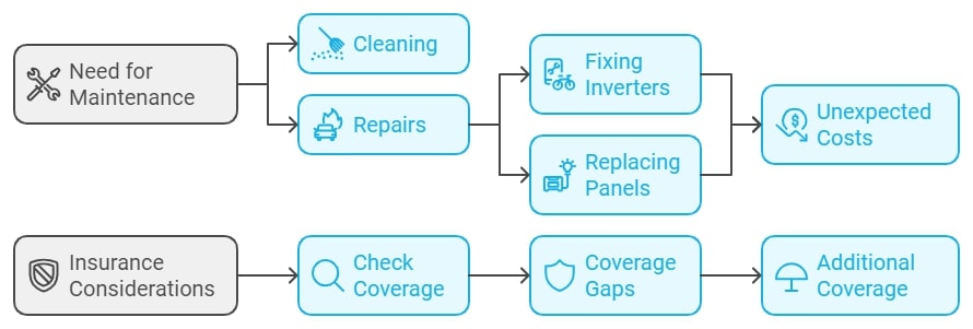 Maintenance and Insurance Issues With Solar Panels