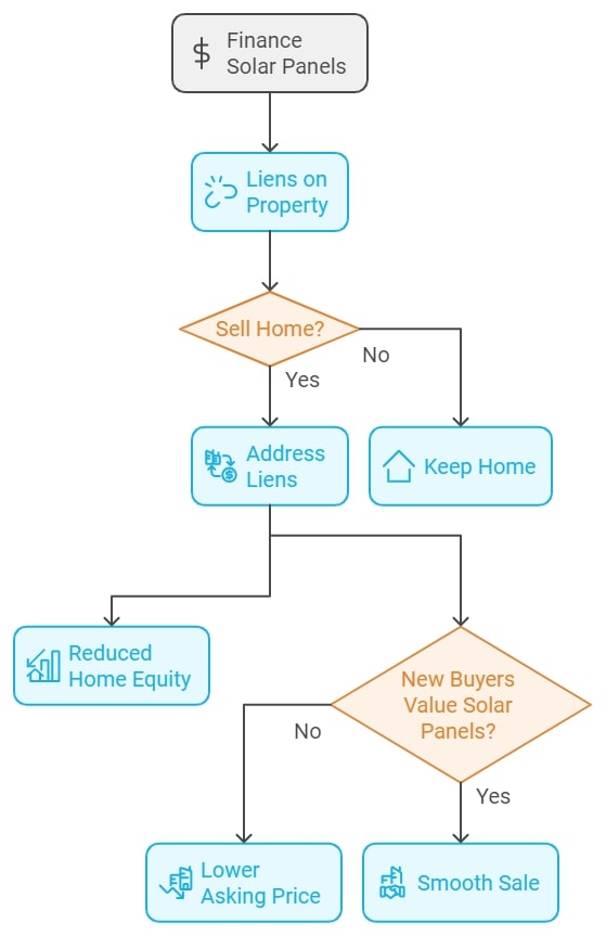 finance solar panels